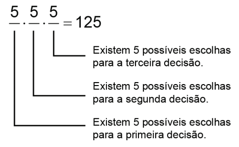 Análise Combinatória - Permutação, Arranjo E Combinações Simples